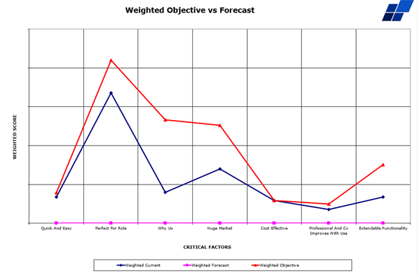 Line Chart Showing Weighted Objective vs Current for focus question: What is the essence of our message to investors regarding the xxxx App?