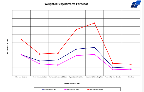 Line Chart Showing Weighted Objective vs Current for focus question: What are our critical concerns with regard to internal projects?